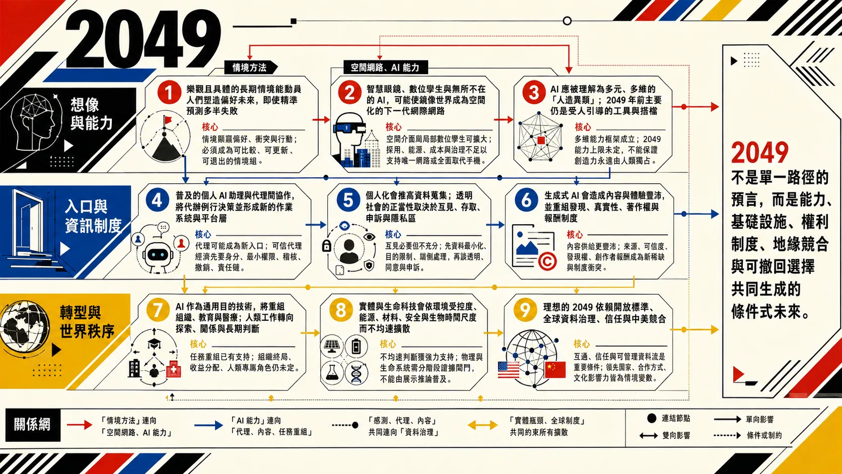 Overview of nine original propositions for the next 10,000 days toward 2049