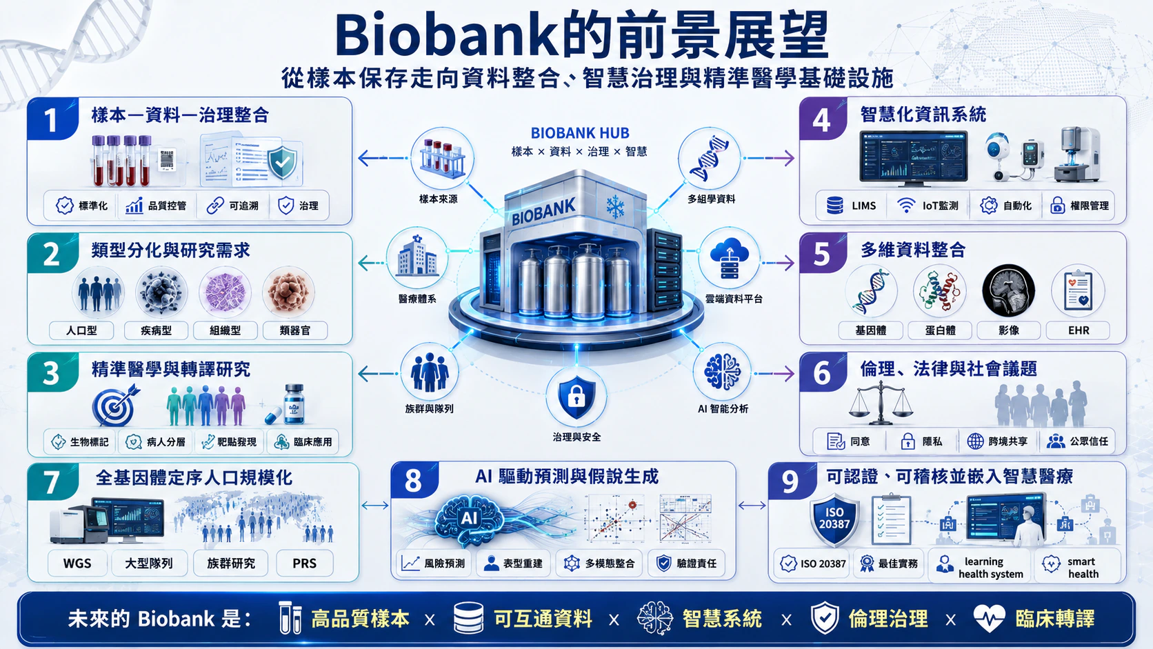 Overview of the future outlook and nine development directions for biobanks